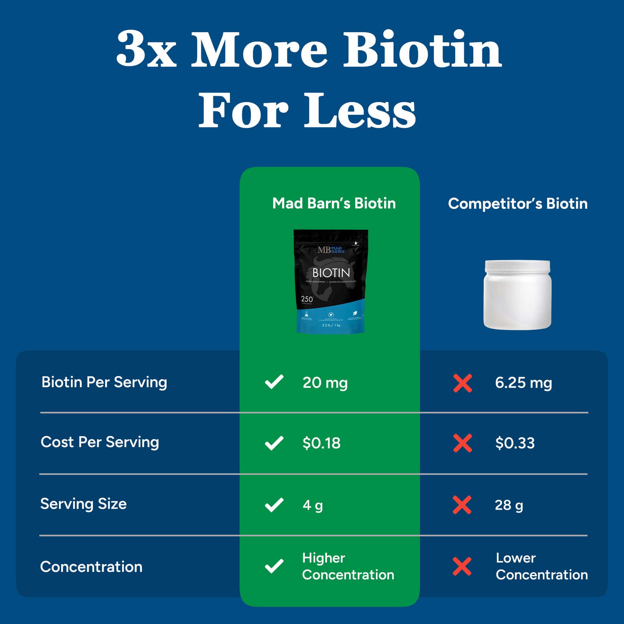 Mad Barn Biotin 0.5%