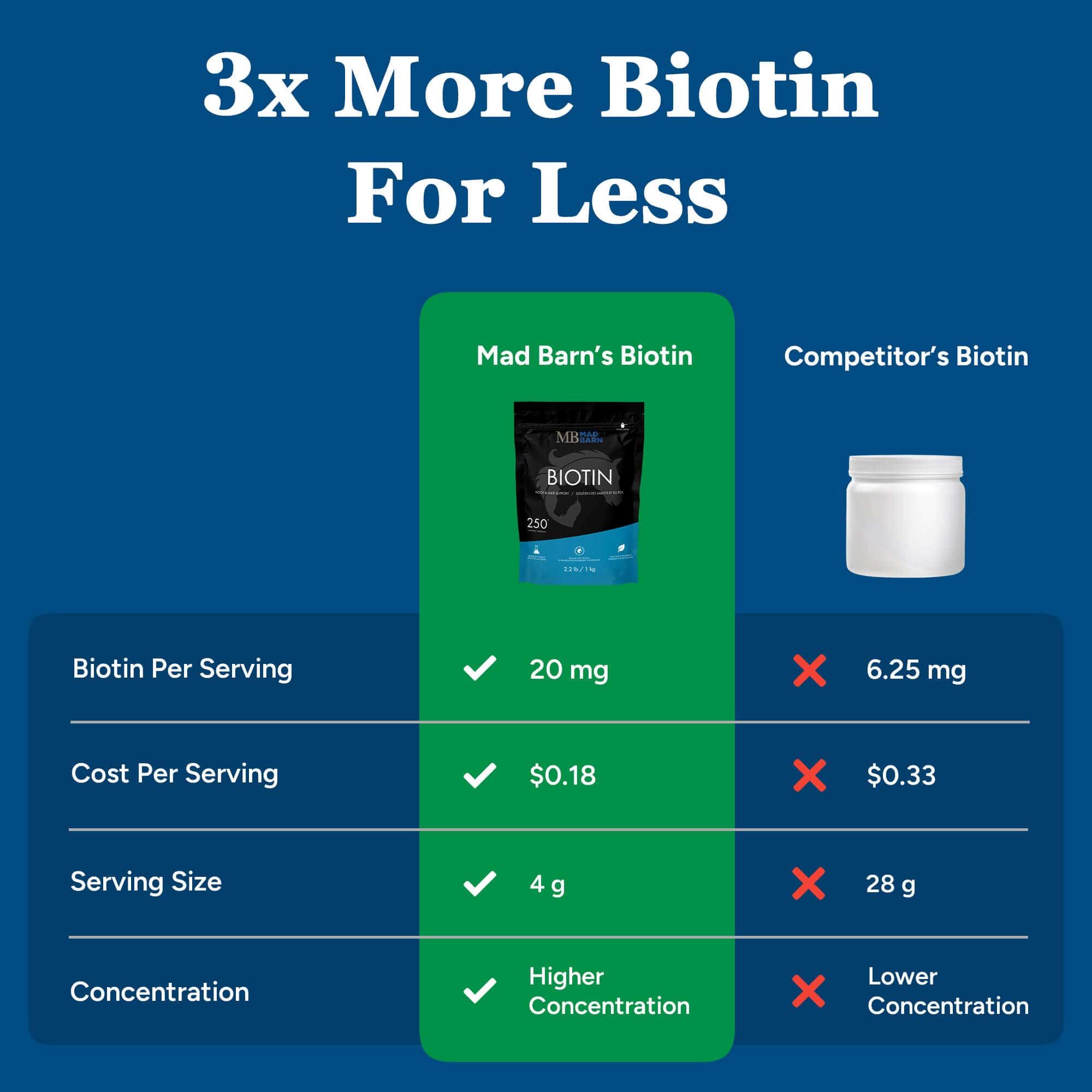 Mad Barn Biotin 1 kg