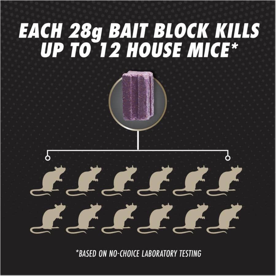 Each 28 g Tomcat bromethalin bait block kills up to 12 house mice